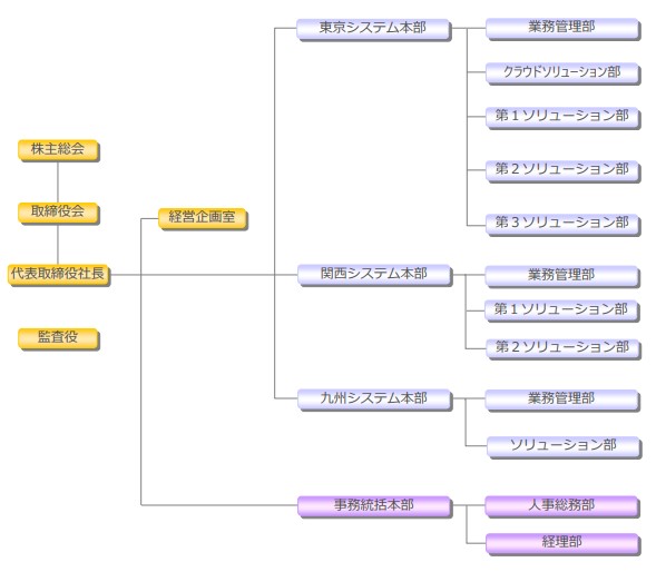 組織図